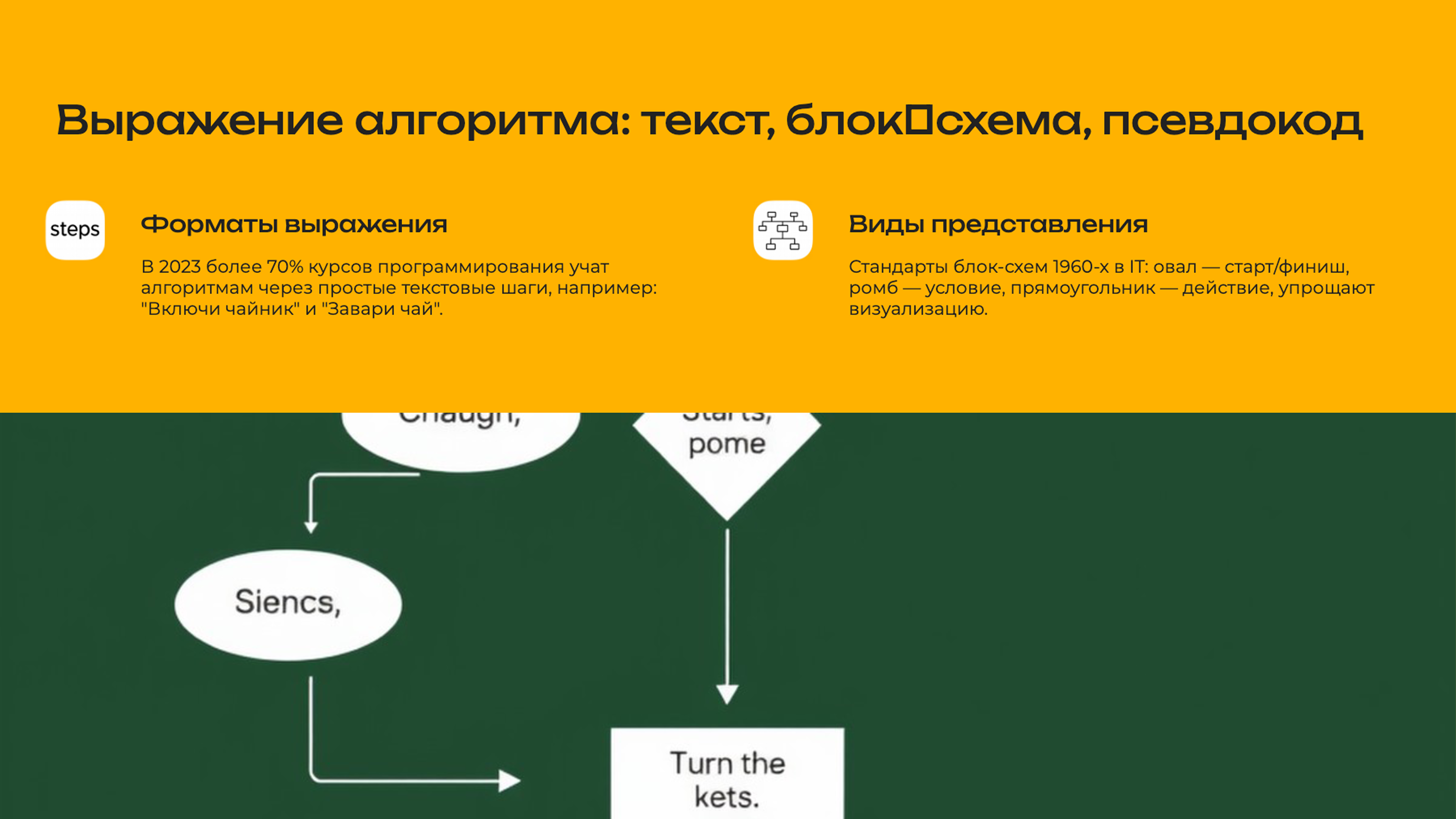 Слайд 6: Выражение алгоритма: текст, блок-схема, псевдокод