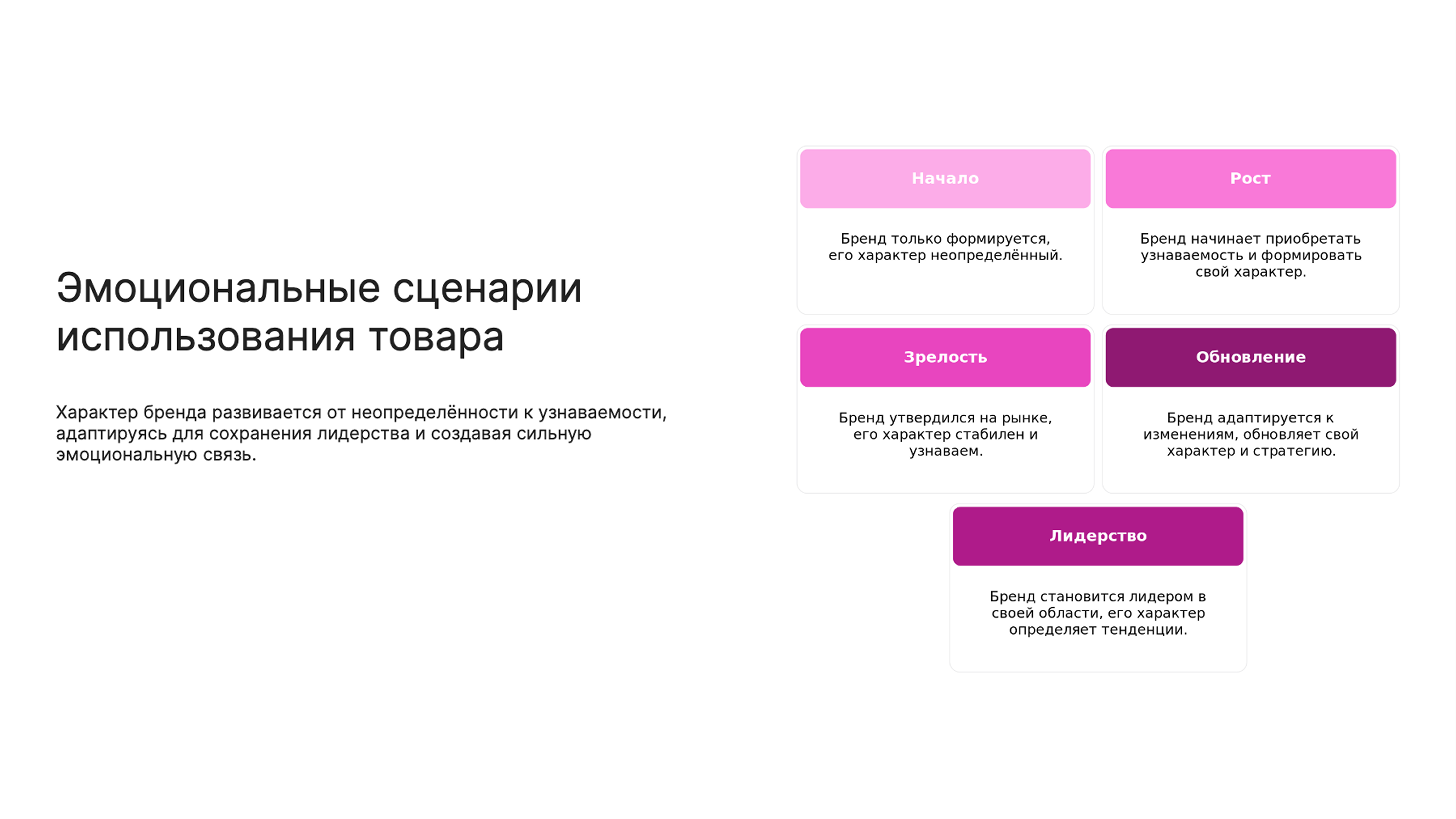 Слайд 7: Развитие характера бренда