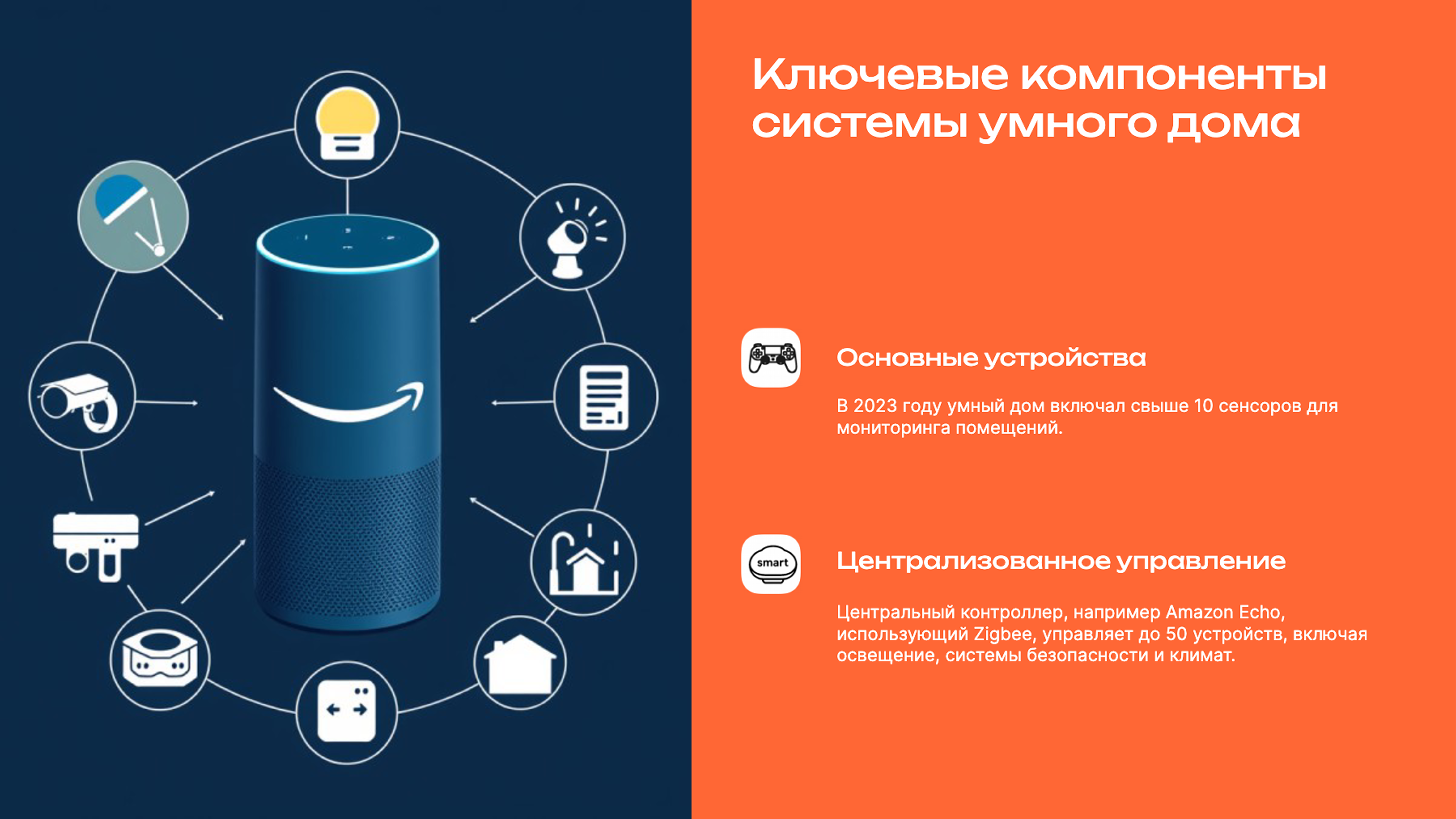 Слайд 2: Ключевые компоненты системы умного дома